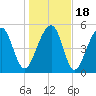 Bluff Point tide chart for Monday, January 18, 2021