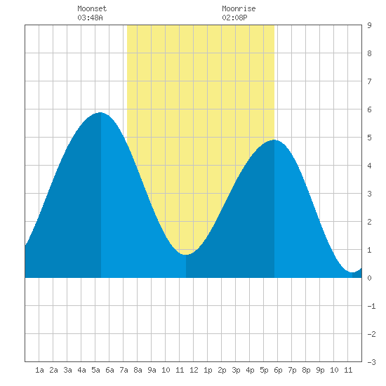 Bluff Point tide chart for Sunday, January 24, 2021