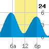 Bluff Point tide chart for Sunday, January 24, 2021