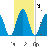 Bluff Point tide chart for Sunday, January 3, 2021