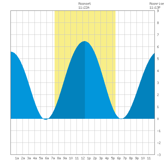 Bluff Point tide chart for Monday, January 4, 2021