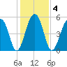Bluff Point tide chart for Monday, January 4, 2021