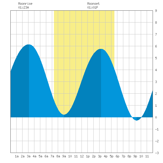 Bluff Point tide chart for Thursday, January 7, 2021