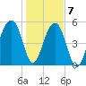 Bluff Point tide chart for Thursday, January 7, 2021