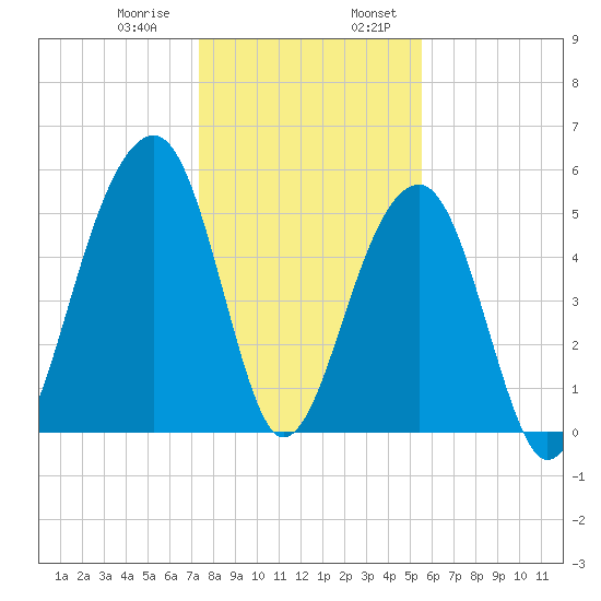 Bluff Point tide chart for Saturday, January 9, 2021