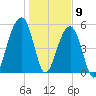 Bluff Point tide chart for Saturday, January 9, 2021