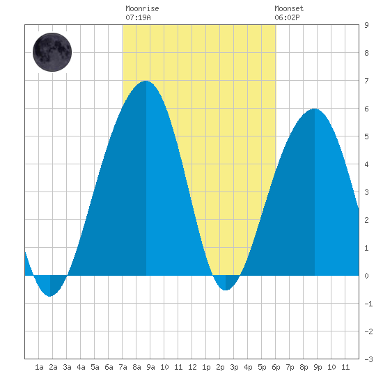 Bluff Point tide chart for Thursday, February 11, 2021