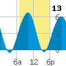 Bluff Point tide chart for Saturday, February 13, 2021