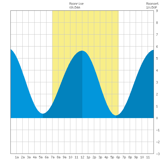 Bluff Point tide chart for Tuesday, February 16, 2021