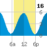 Bluff Point tide chart for Tuesday, February 16, 2021