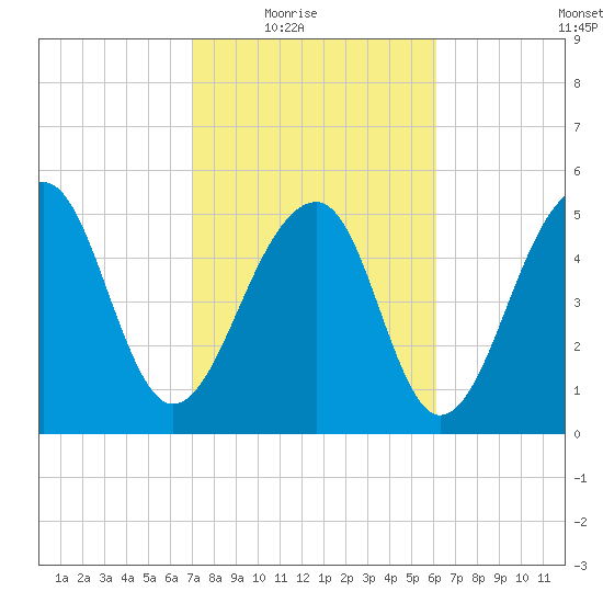 Bluff Point tide chart for Wednesday, February 17, 2021