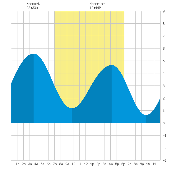 Bluff Point tide chart for Sunday, February 21, 2021