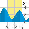 Bluff Point tide chart for Sunday, February 21, 2021