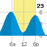 Bluff Point tide chart for Tuesday, February 23, 2021