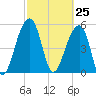 Bluff Point tide chart for Thursday, February 25, 2021