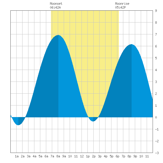 Bluff Point tide chart for Friday, February 26, 2021