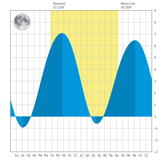 Bluff Point tide chart for Saturday, February 27, 2021