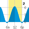 Bluff Point tide chart for Tuesday, February 2, 2021