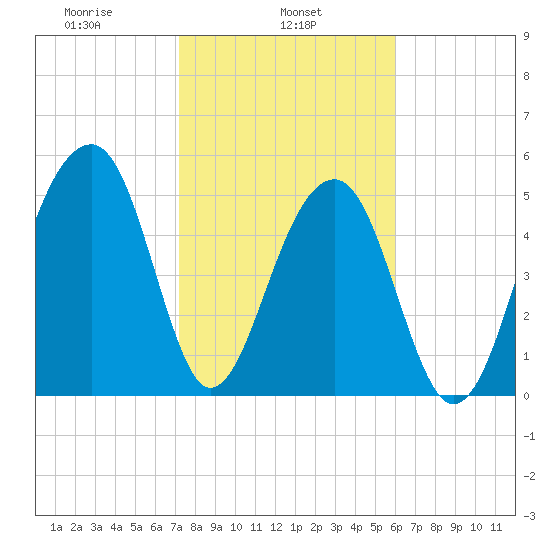Bluff Point tide chart for Friday, February 5, 2021