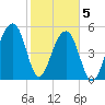 Bluff Point tide chart for Friday, February 5, 2021