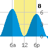 Bluff Point tide chart for Monday, February 8, 2021