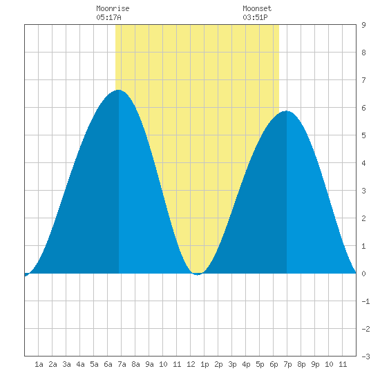 Bluff Point tide chart for Wednesday, March 10, 2021