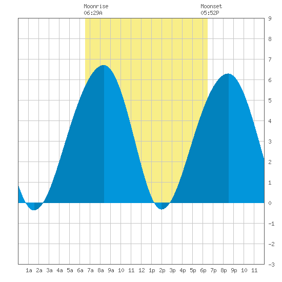 Bluff Point tide chart for Friday, March 12, 2021