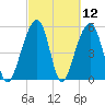 Bluff Point tide chart for Friday, March 12, 2021