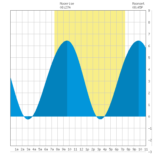 Bluff Point tide chart for Sunday, March 14, 2021