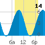 Bluff Point tide chart for Sunday, March 14, 2021