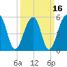 Bluff Point tide chart for Tuesday, March 16, 2021