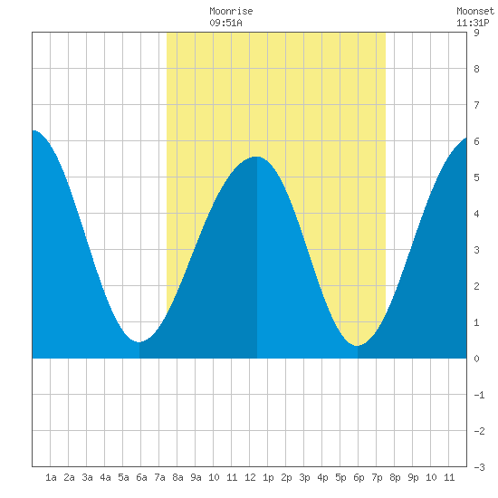 Bluff Point tide chart for Wednesday, March 17, 2021