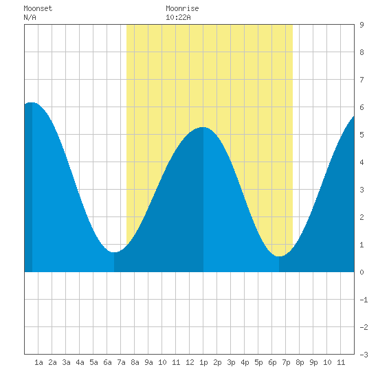 Bluff Point tide chart for Thursday, March 18, 2021