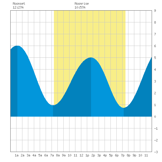 Bluff Point tide chart for Friday, March 19, 2021