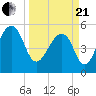 Bluff Point tide chart for Sunday, March 21, 2021