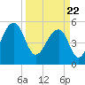 Bluff Point tide chart for Monday, March 22, 2021
