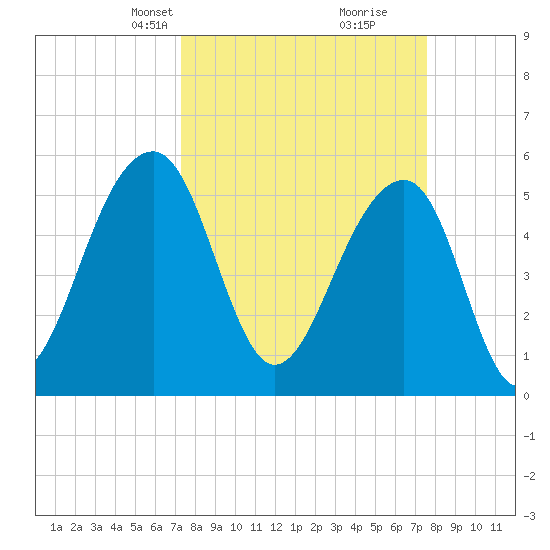 Bluff Point tide chart for Wednesday, March 24, 2021
