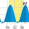Bluff Point tide chart for Saturday, March 27, 2021
