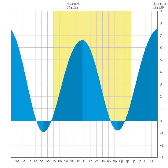 Bluff Point tide chart for Wednesday, March 31, 2021