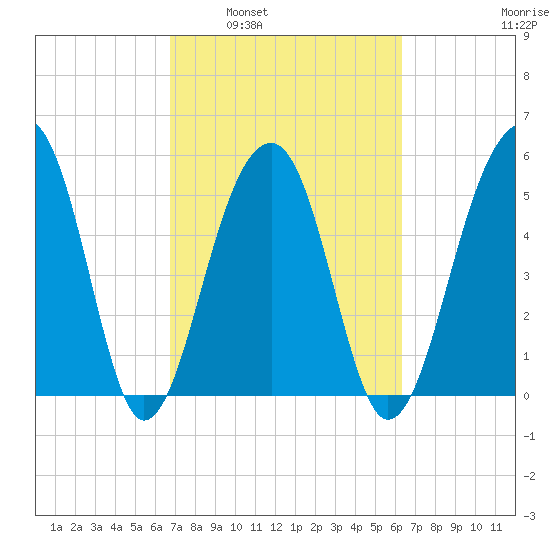 Bluff Point tide chart for Wednesday, March 3, 2021