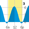 Bluff Point tide chart for Wednesday, March 3, 2021