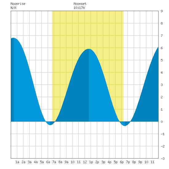 Bluff Point tide chart for Thursday, March 4, 2021