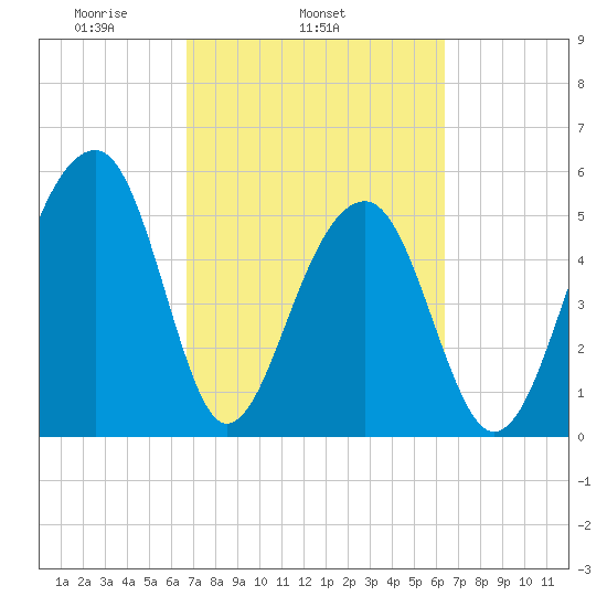 Bluff Point tide chart for Saturday, March 6, 2021