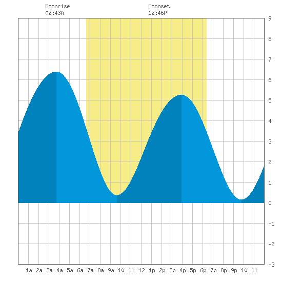 Bluff Point tide chart for Sunday, March 7, 2021