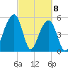 Bluff Point tide chart for Monday, March 8, 2021