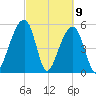 Bluff Point tide chart for Tuesday, March 9, 2021