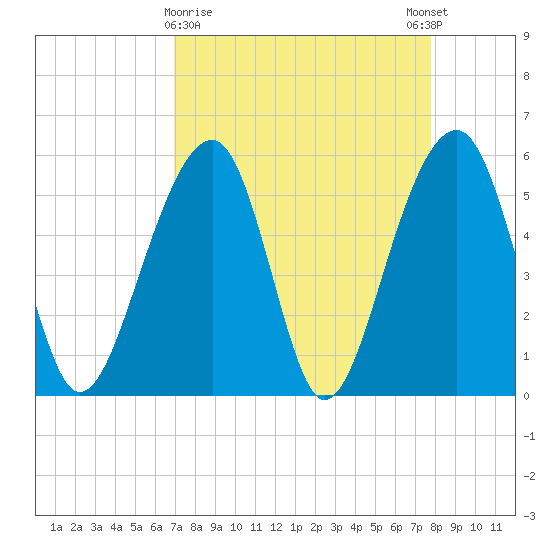 Bluff Point tide chart for Saturday, April 10, 2021