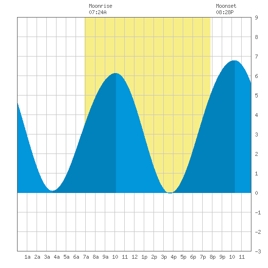 Bluff Point tide chart for Monday, April 12, 2021
