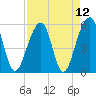 Bluff Point tide chart for Monday, April 12, 2021