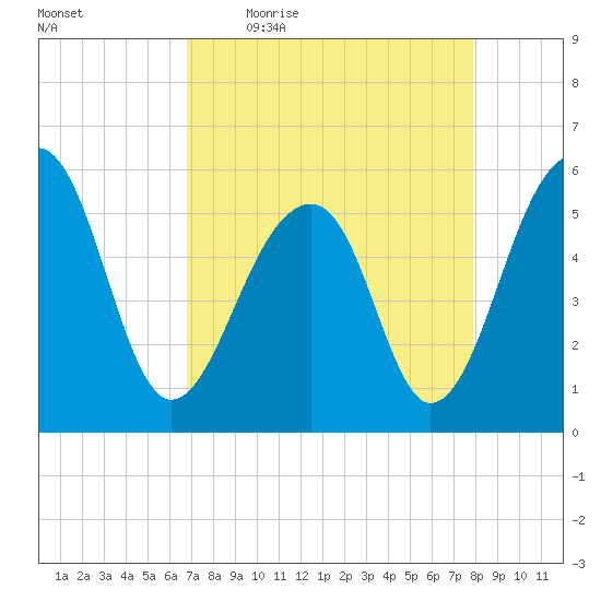 Bluff Point tide chart for Friday, April 16, 2021